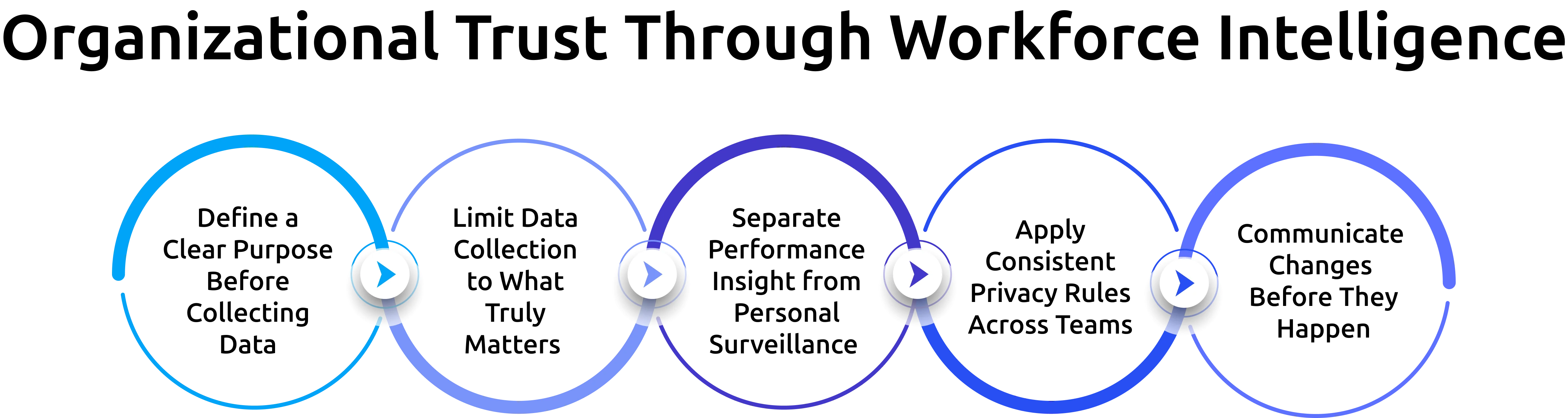 organisations trust building with workforce intelligence